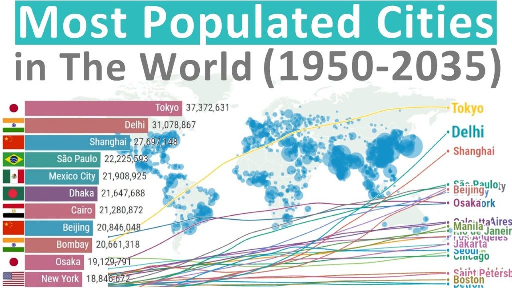 The Most Popular Cities Around the World