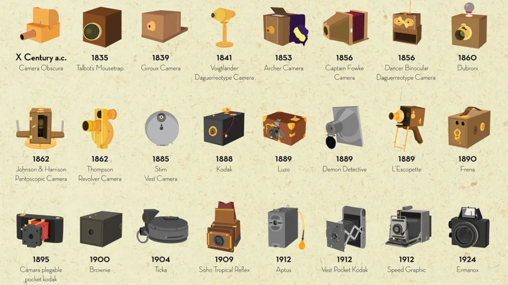 The Influence of Camera Evolution on Society and Technology