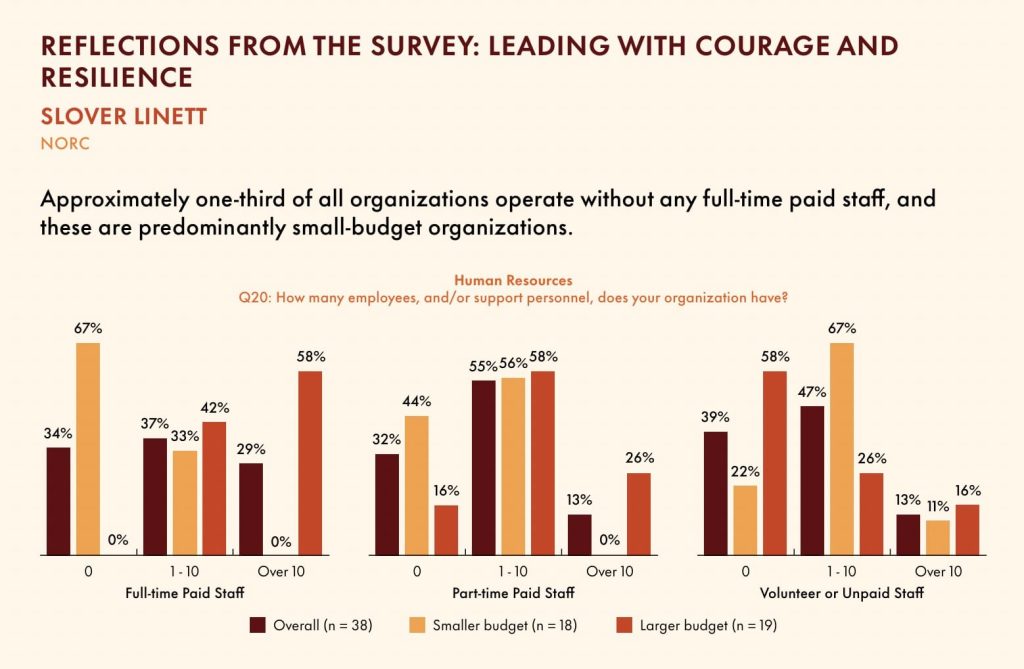 Survey Reveals Severe Staffing Challenges in POC Arts Nonprofits